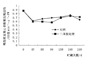 图3  鸭梨果实贮藏中果心多酚氧化酶活性的变化